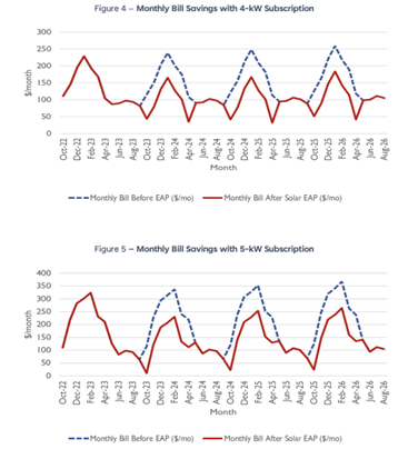 Monthly bill chart